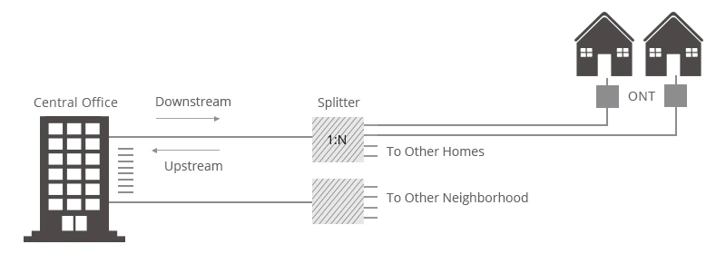 FTTH splitter